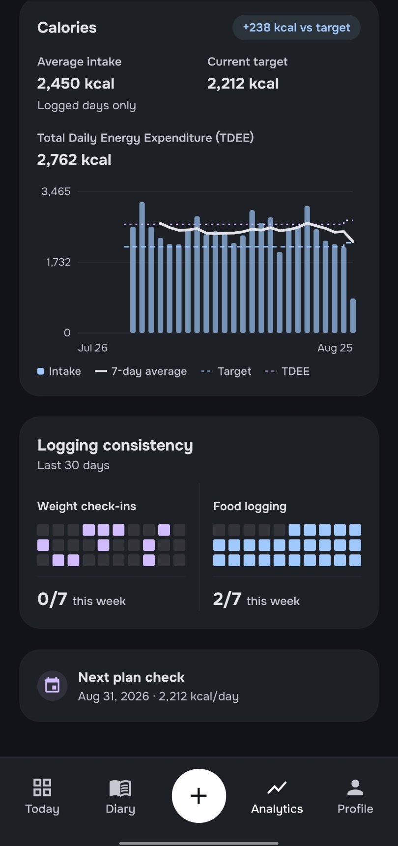 Eatlog Analytics with calorie intake, targets, logging consistency, and the next plan check